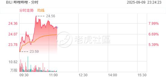 哔哩哔哩盘中涨超8%，机构持续看好游戏板块投资机会 image 0