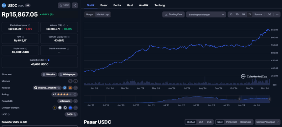 Market Cap Stablecoin Capai $200 Miliar, USDT dan USDC Dominasi PasarRekor Baru Market StablecoinTantangan dan Masa Depan image 3