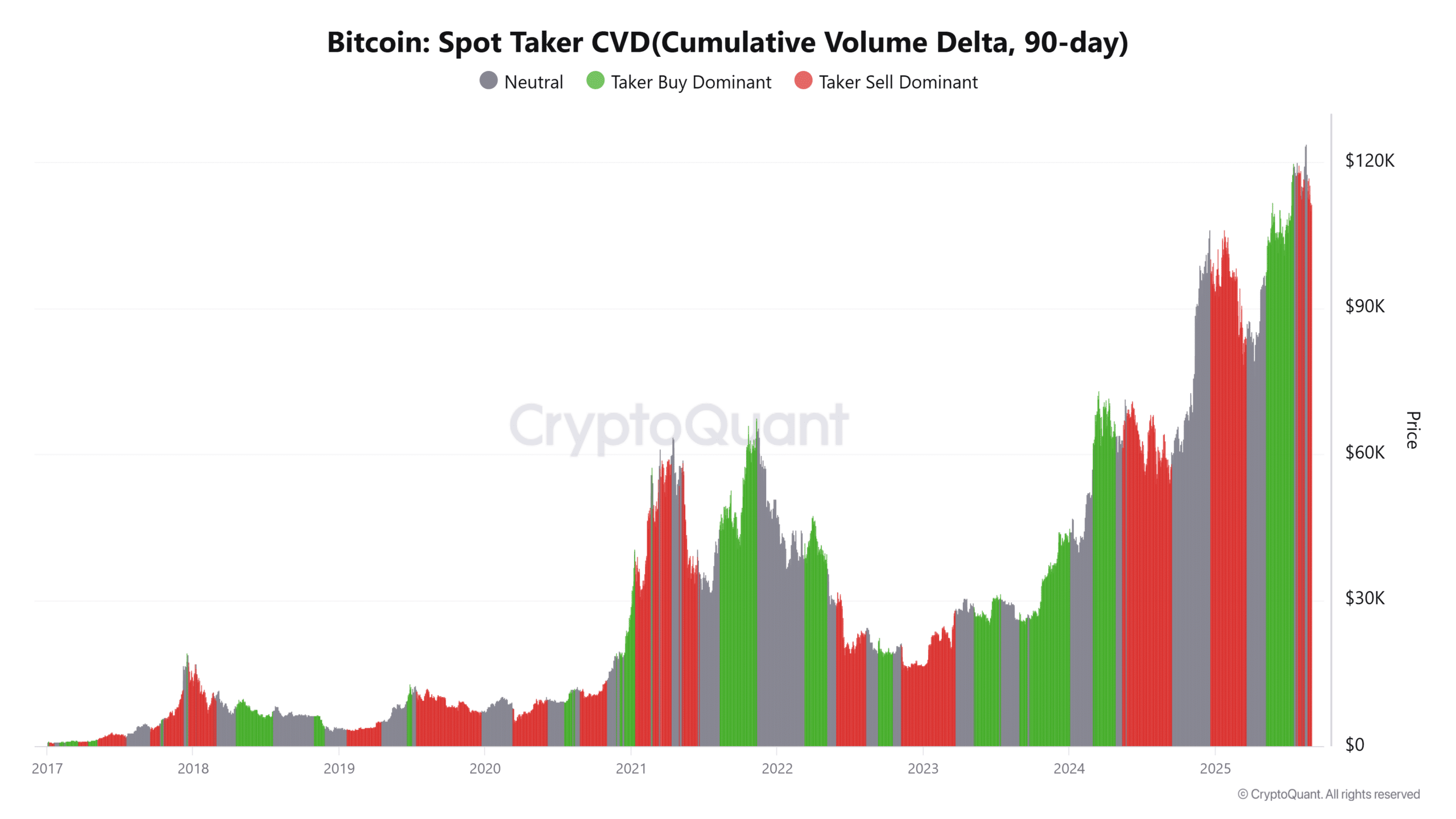 Bitcoin May Stall Near $110K as MACD Weakens and Seller Flows Challenge Scarcity-Backed $150K Upside image 1
