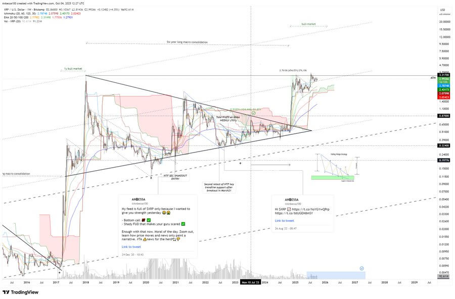 XRP біля $3 після відхилення на рівні $3.10, оскільки імпульс ETF та 50 EMA за тиждень можуть визначити наступний рух image 1