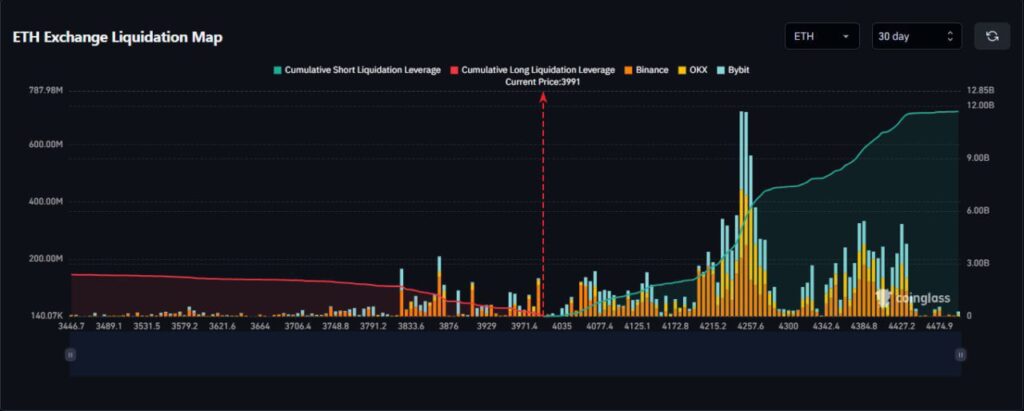 Un analista revela una subida del precio de Ethereum hasta los 21.000 $, ya que las posiciones cortas de 10.000 millones de dólares corren el riesgo  image 0