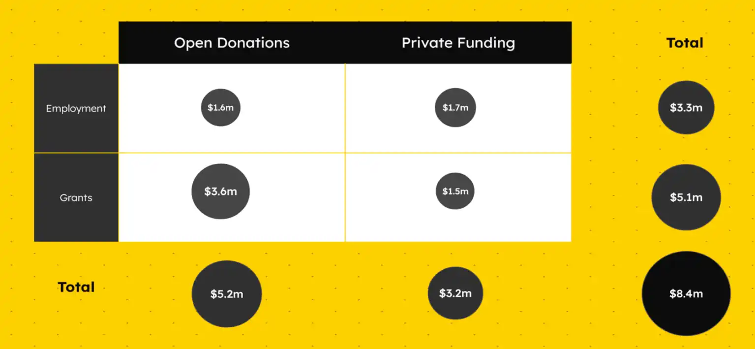 41 nhà phát triển hỗ trợ một đế chế trị giá 1,7 nghìn tỷ đô la: Phân tích toàn diện về nhóm phát triển cốt lõi của Bitcoin và những người ủng hộ tài image 4