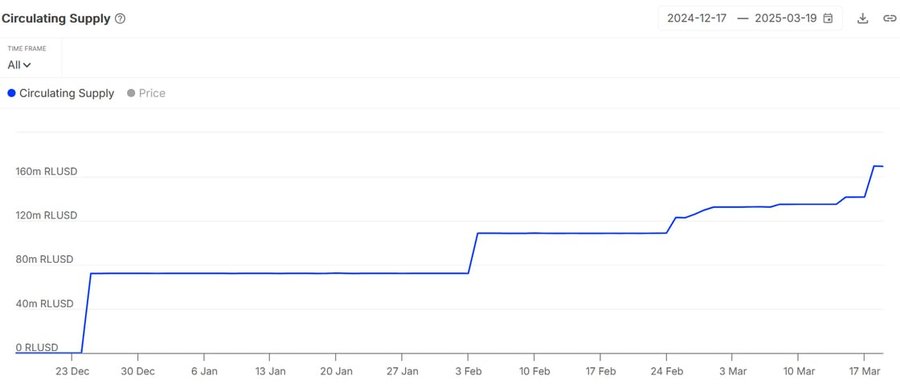 Ripples RLUSD Adoption steigt mit 160 Millionen Dollar im Umlauf image 0