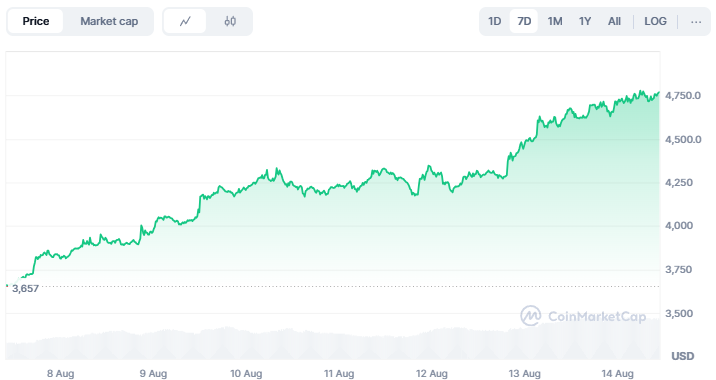 5 Alasan Harga Ethereum Berpeluang Tembus US$5.000 image 0