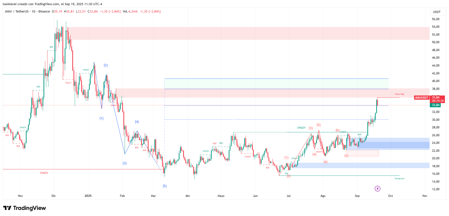 NOTICIA: Avalanche lanza la primera Stablecoin KRW respaldada por un banco