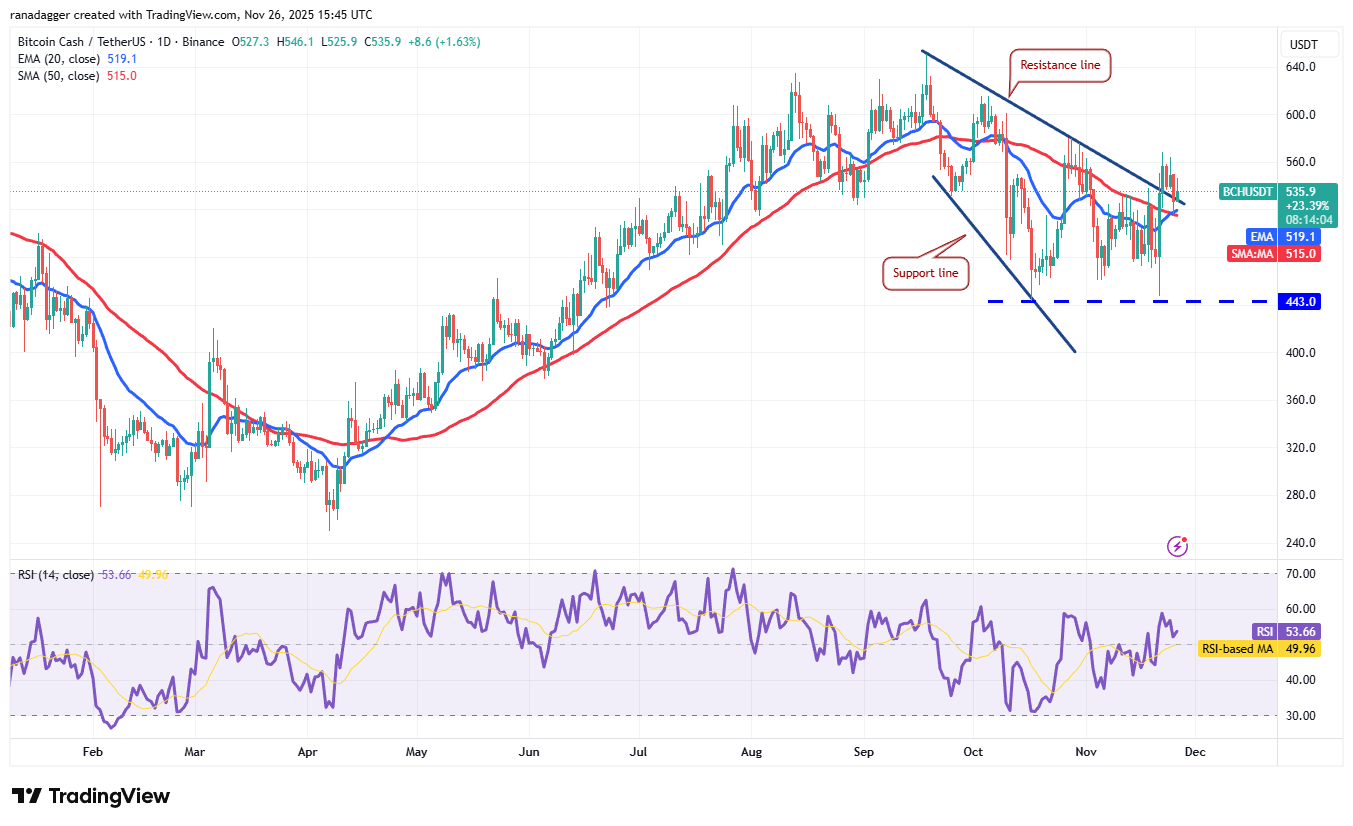 Previsões de preço 26/11: BTC, ETH, XRP, BNB, SOL, DOGE, ADA, HYPE, BCH, LINK image 9