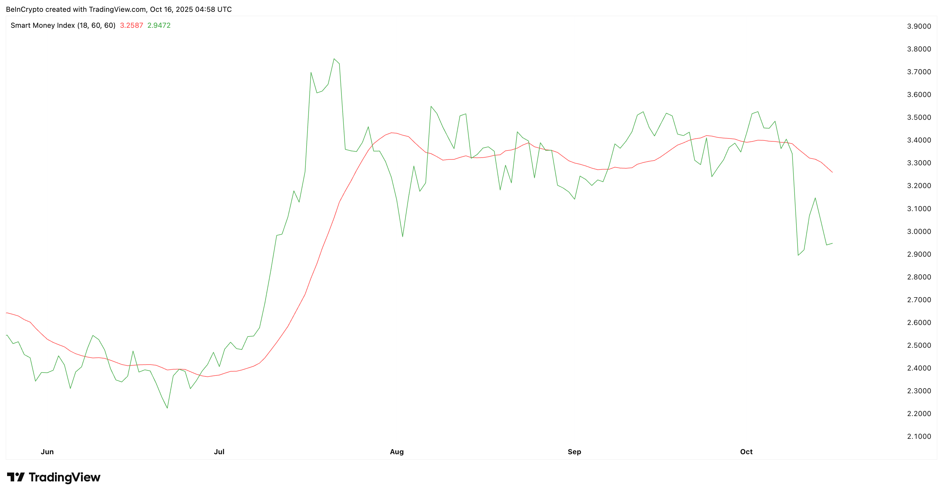 XRP birjalardan chiqib ketishda 7,400% o‘sishni qayd etdi — ammo bu yerda bir muammo bor image 1