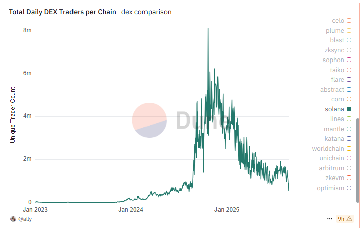 90% Drop in Solana DEX Traders Stuns Analysts — What’s Behind the Exit? image 0