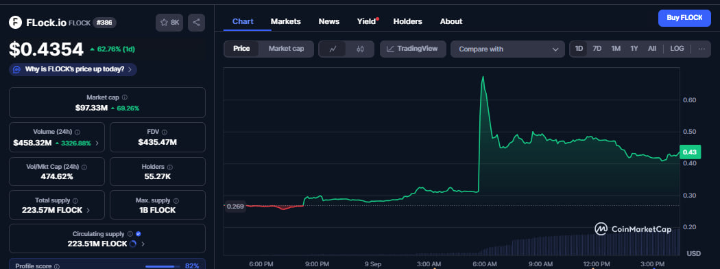 Alts aujourd’hui : Worldcoin se redresse grâce au soutien d’Eightco, DOGE envisage l’approbation de l’ETF, FLOCK s’envole de 150 % image 2