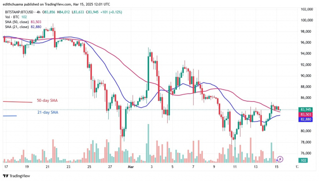 Bitcoin Meanders Sideways And Stays Above $80,000 image 1