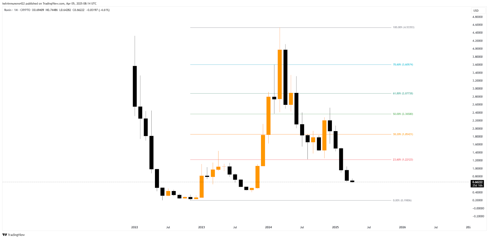 Ronin Price Prediction 2025-35: Will It Hit $50 by 2035? image 6