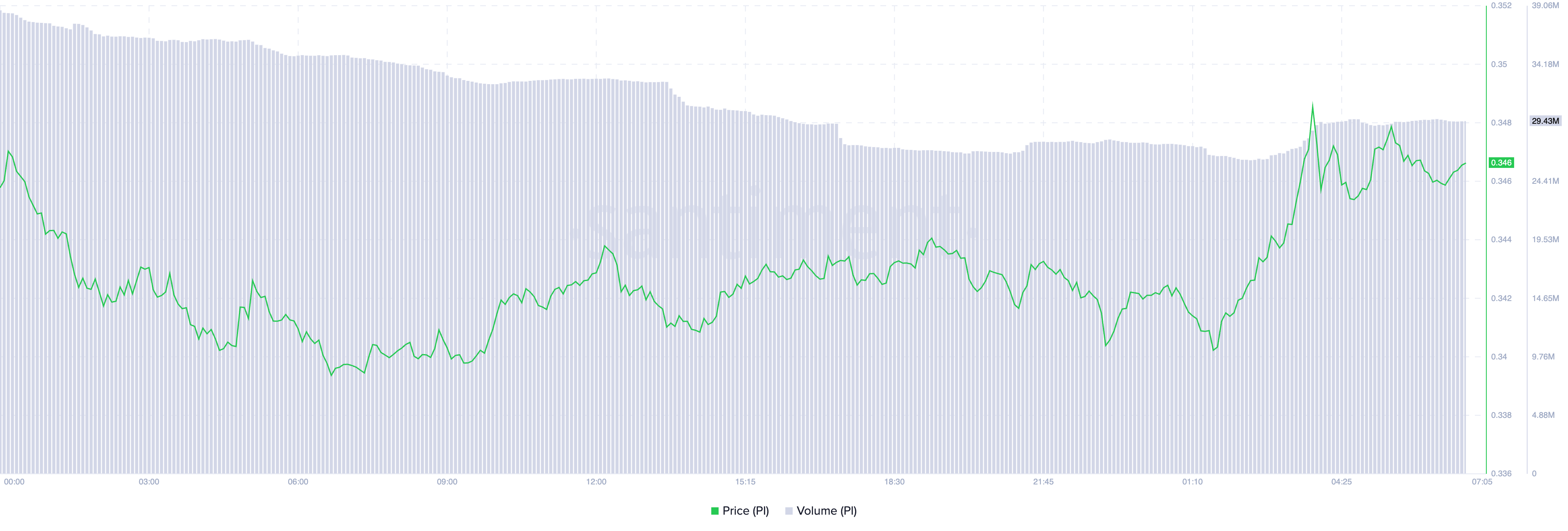 Pi Network Upgrade Fails to Lift PI Price as Bearish Signals Dominate image 0