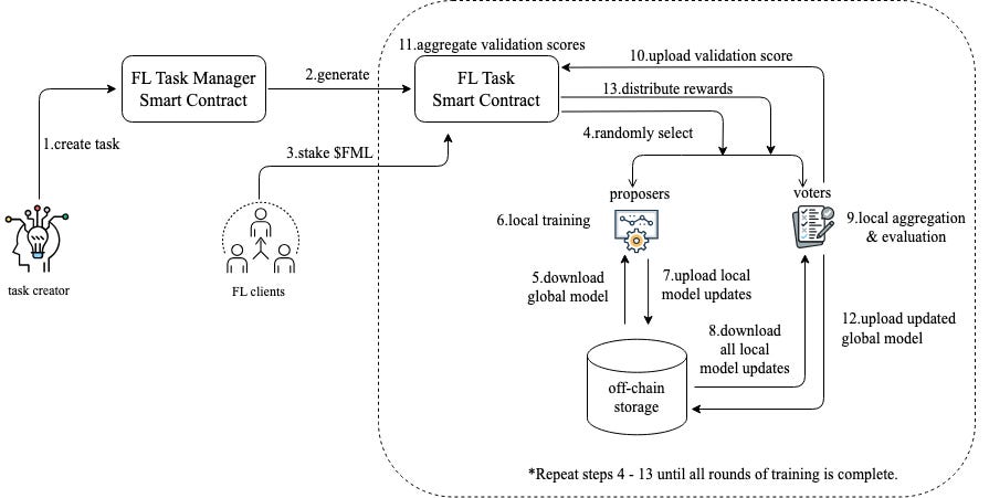 Introdurre i contratti intelligenti nel federated learning: come Flock sta rimodellando le relazioni di produzione dell’AI? image 2