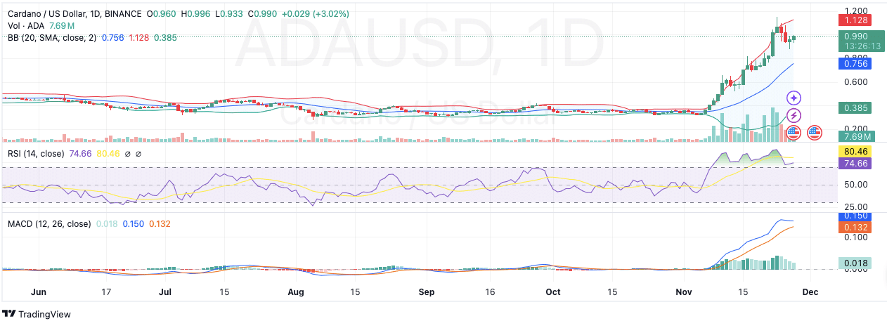 Киты Cardano приобретают 130 млн ADA — будет ли прорыв в $1,00? image 1