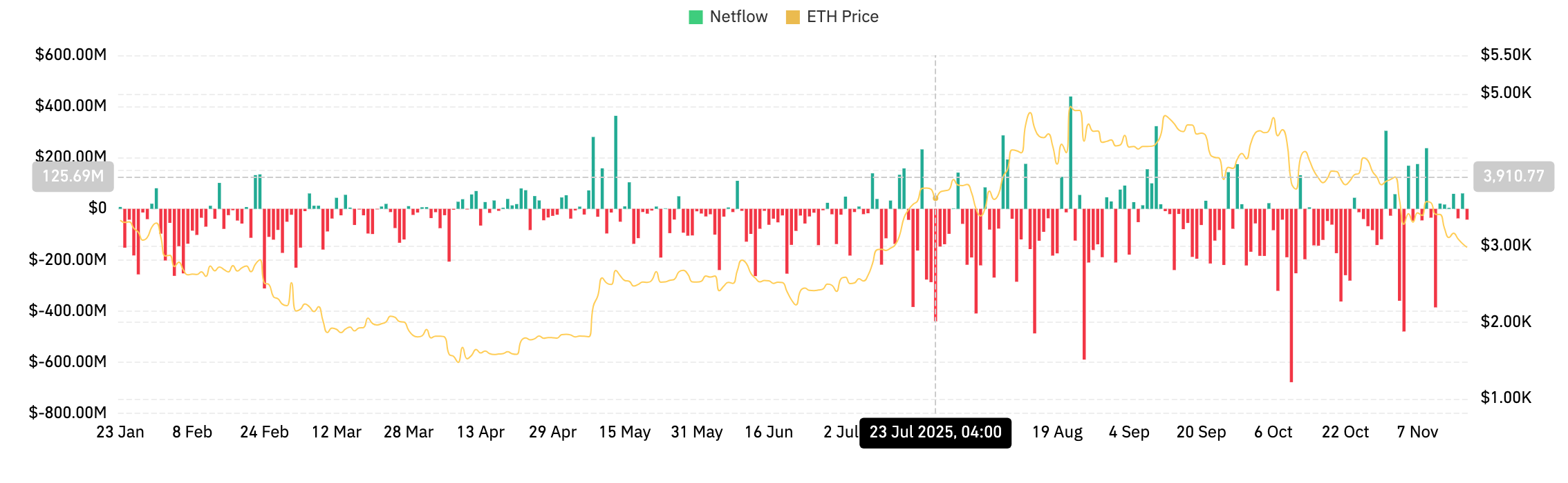 Ethereum-Preisprognose: Steigende Ausflüsse treiben ETH in eine wichtige Breakdown-Zone image 1