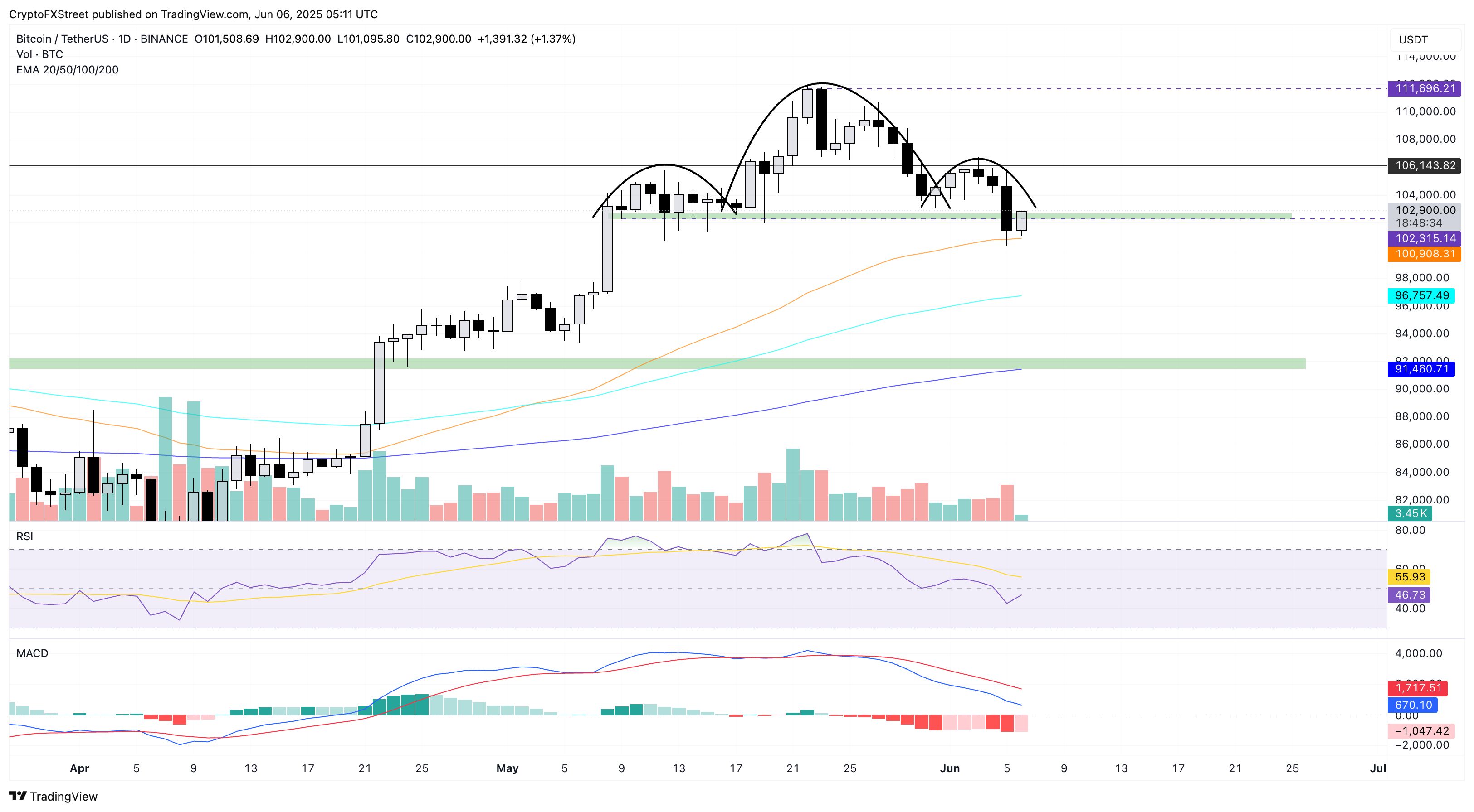 Top 3 Pronóstico del Precio de Bitcoin, Ethereum y Ripple - Los toros aprovechan la caída en BTC, ETH y XRP image 0