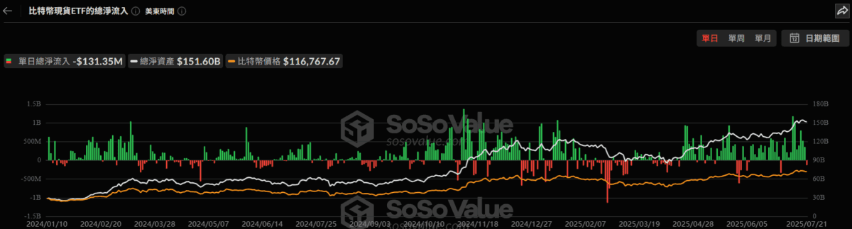 美比特幣現貨 ETF 昨淨流出 1.31 億美元，終止連 12 日淨流入趨勢