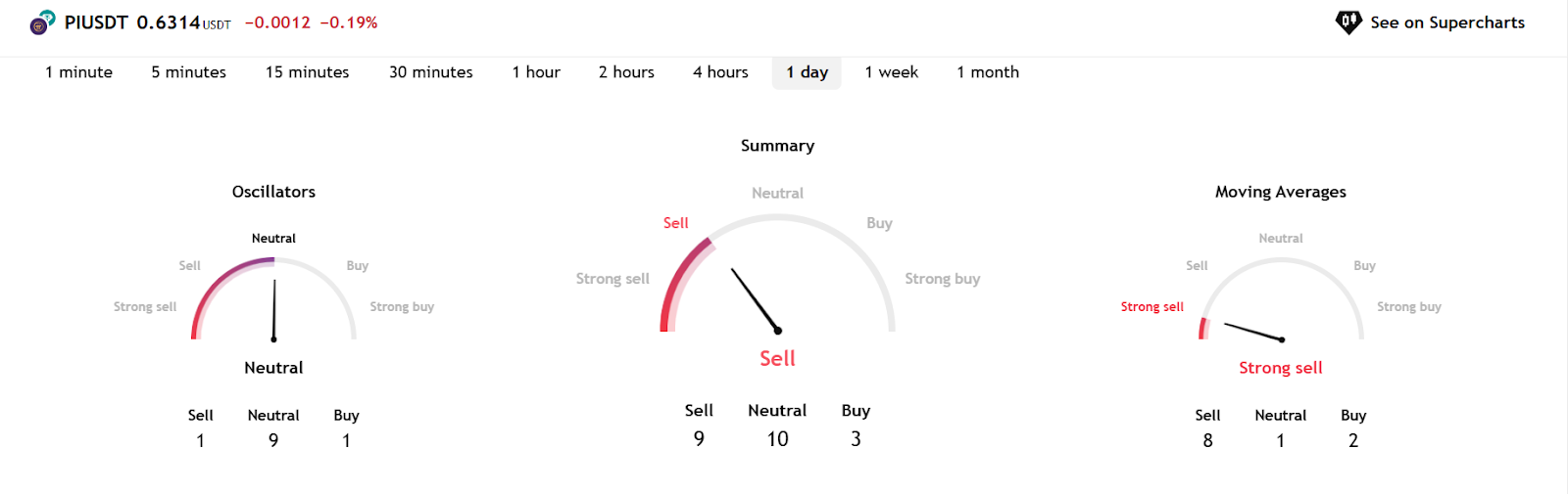 Pi Coin Update: Price Dips After 4.9 Million Tokens Unlock, But Whales Accumulate image 1
