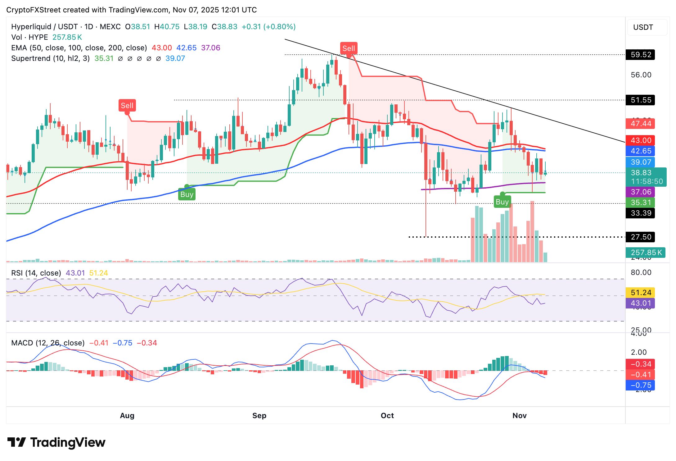 Pronóstico de Hyperliquid: HYPE se prepara para asaltar la zona de 40$ mientras el saldo de staking cae un 2% image 2