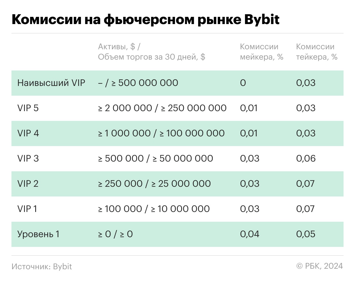 Сравнение VIP-комиссий у русскоязычных бирж криптовалют. Таблица image 4