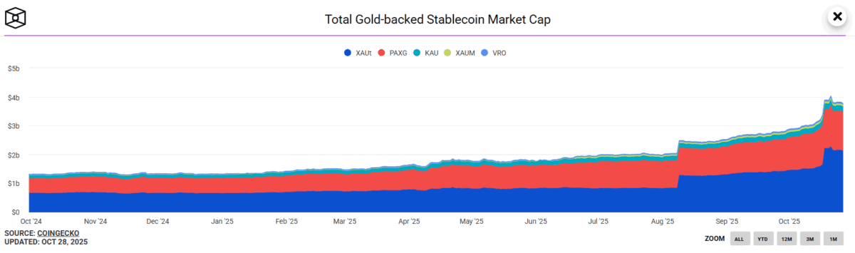 Tether 發布第三季 XAUT 鑑證報告:實體黃金全額支撐、市值突破 20 億美元