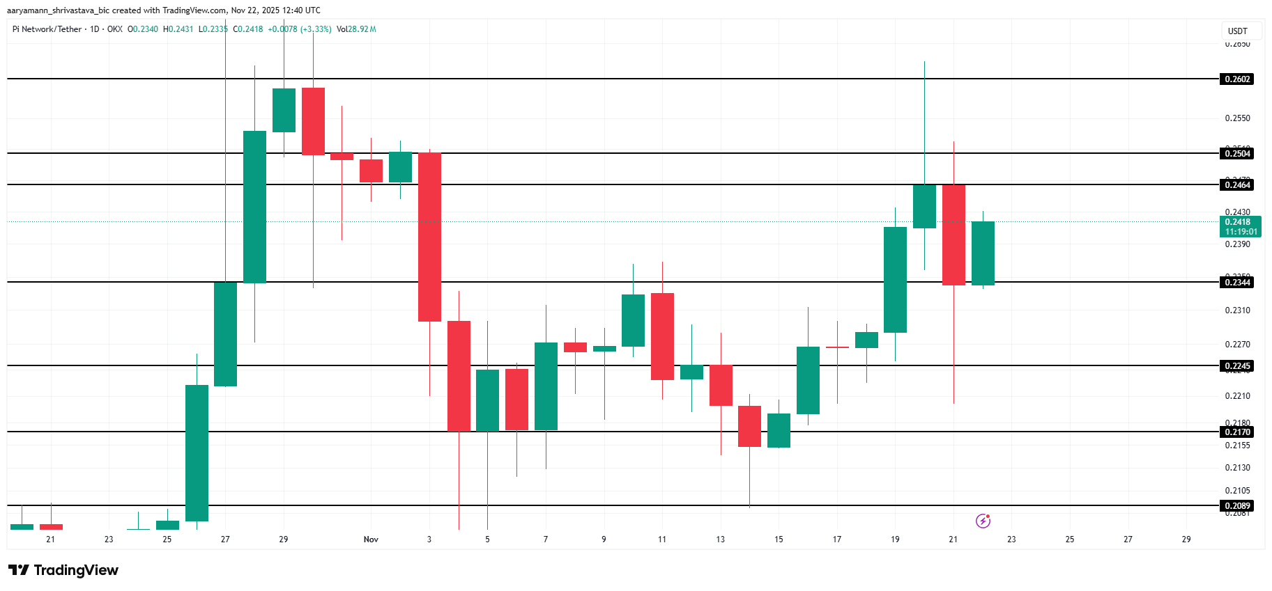 Pi Coin Price Rise May Slow Down As Investors’ Bullishness Saturates image 2