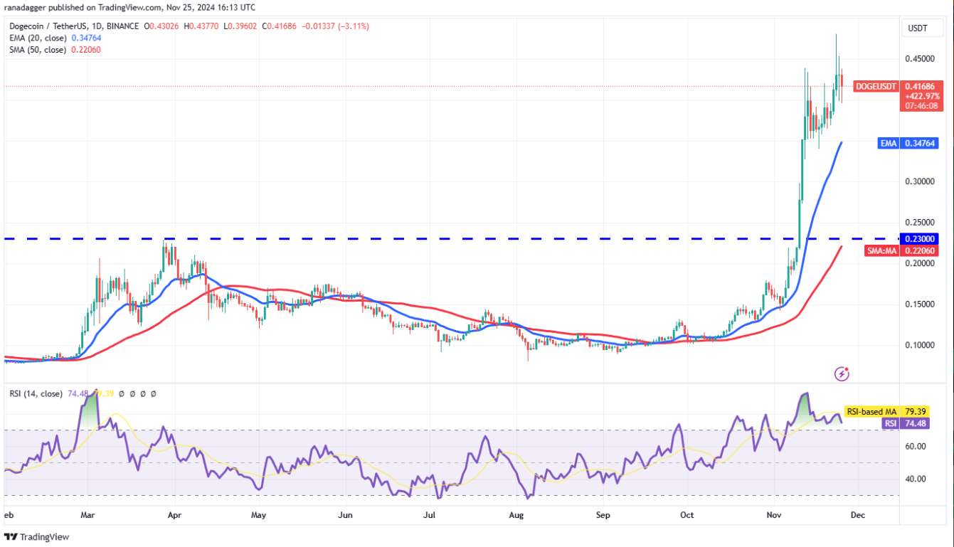 Phân tích kỹ thuật ngày 26 tháng 11: SPX, DXY, BTC, ETH, SOL, BNB, XRP, DOGE, ADA, AVAX image 7