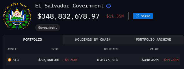 El Salvador continues to buy Bitcoin, now holds worth $349M image 0