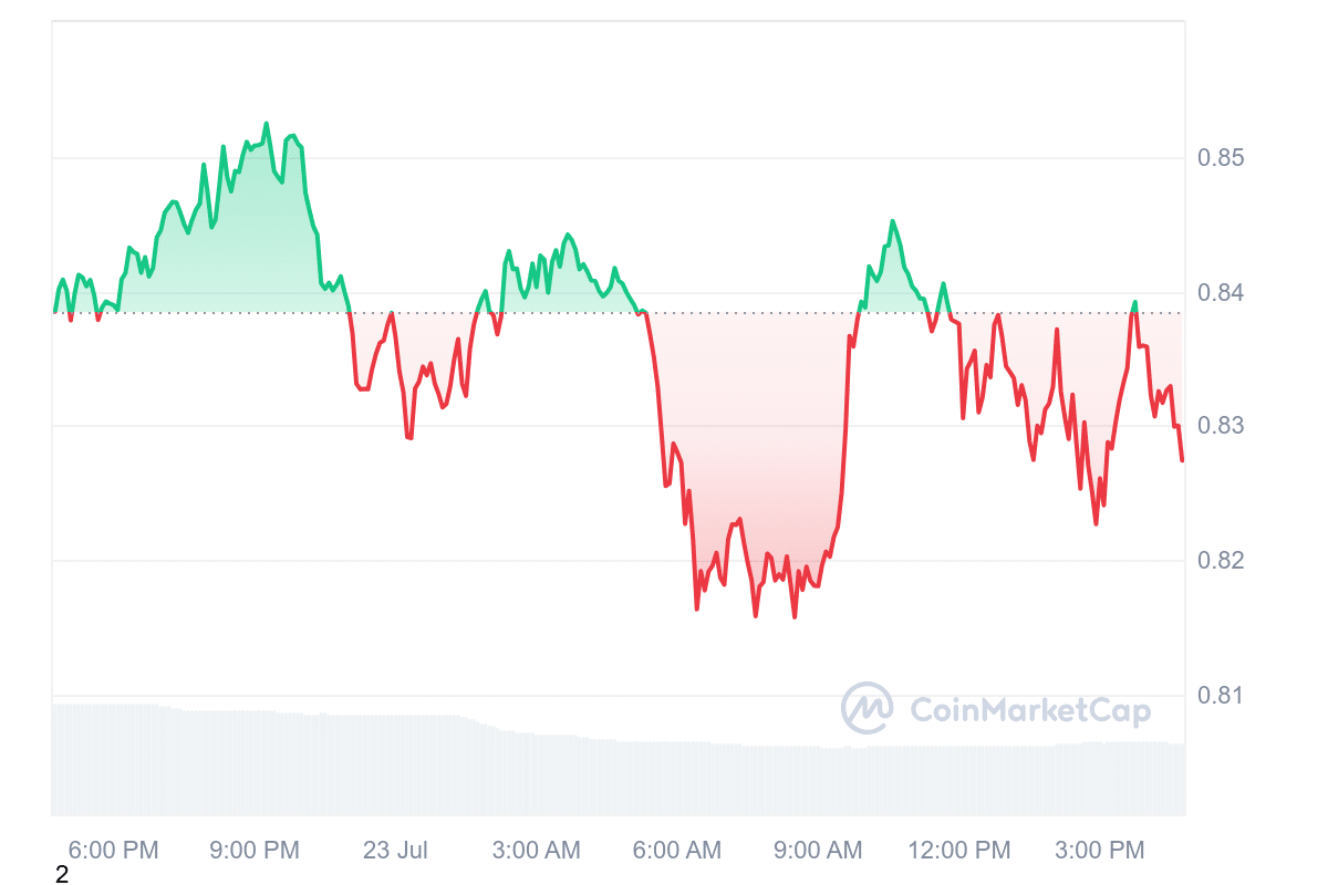 Best Cryptocurrencies to Invest in Right Now July 23 – Ethereum Name Service, Sui, Optimism image 9