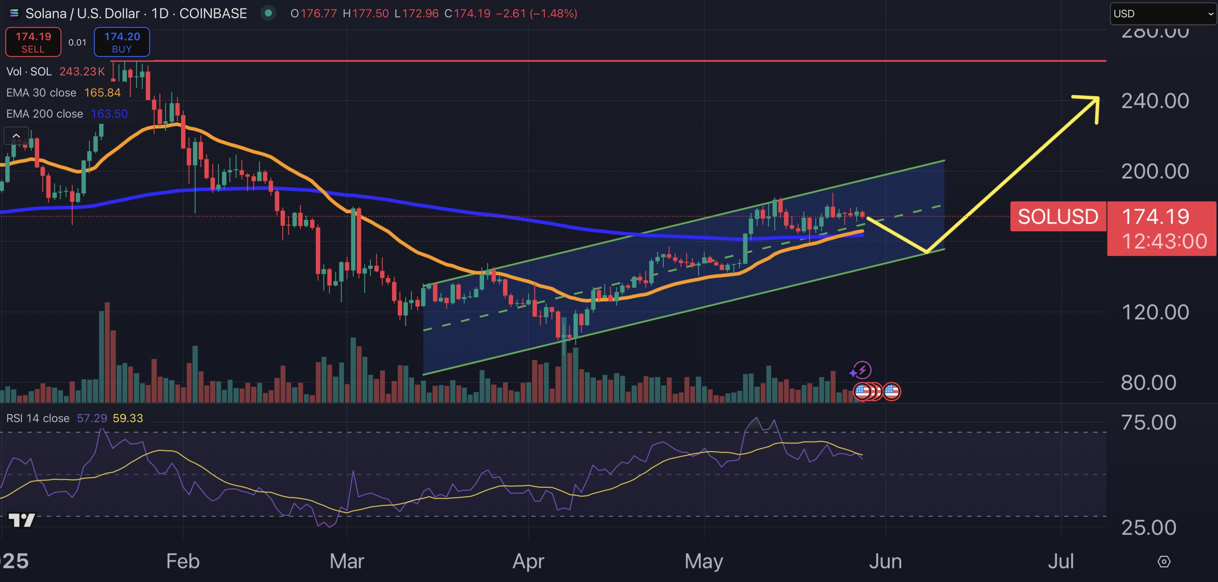 Fastest L1 Ever? Solana’s ‘Alpenglow’ Upgrade Has Traders Watching $300 Next (Solana Price Prediction) image 1