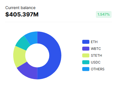 يشتري العالم الحرية المالية الانخفاض على Ethereum (ETH) ، ويمتد أسبوعًا من التراكم image 1