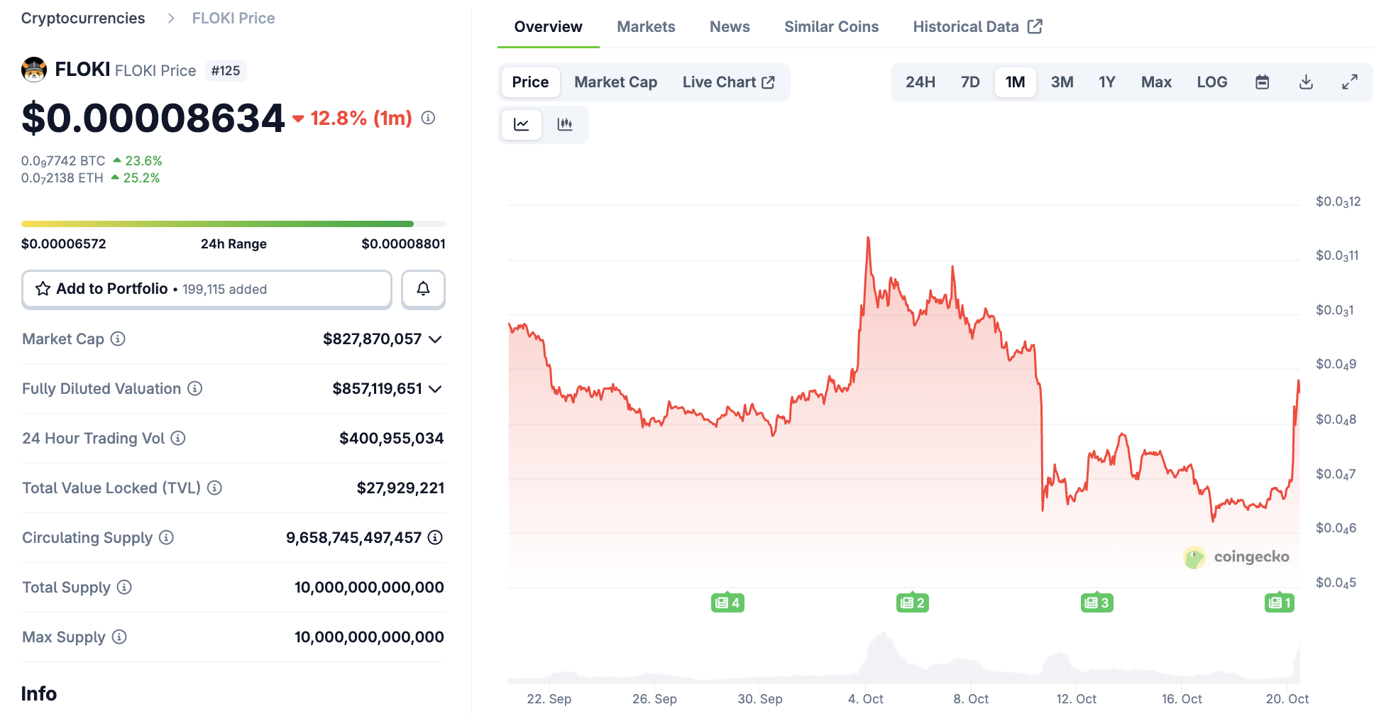 Elon Musk Triggers Another Meme Coin Rally image 0