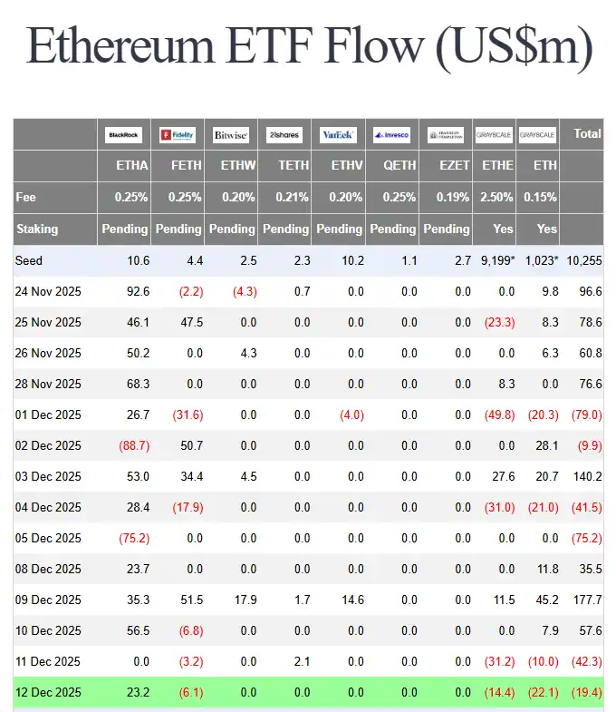 Tuần này, quỹ ETF Ethereum giao ngay tại Mỹ đã ghi nhận dòng vốn ròng chảy vào đạt 209,1 triệu đô la.
