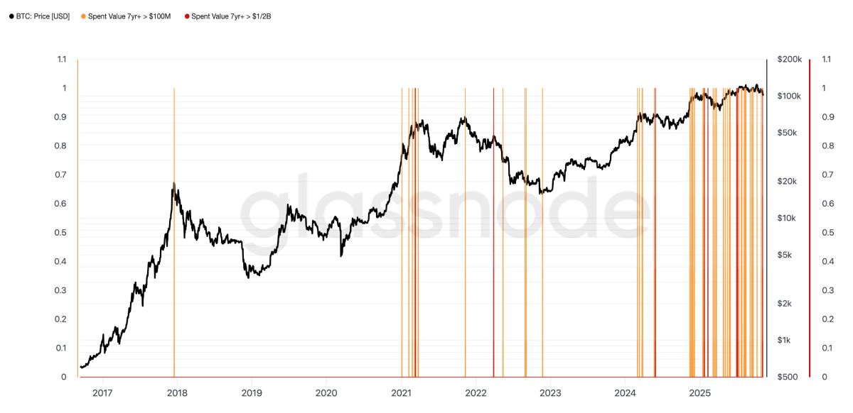 Избавляющиеся от биткоинов киты вызовут дамп курса до $90,000