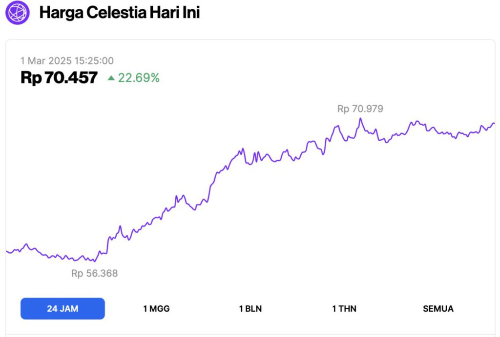 Pasar Crypto Menghijau: 5 Crypto yang Naik Hari Ini (1/3/25), Altcoin Nomor 1 Melonjak 30%! image 3