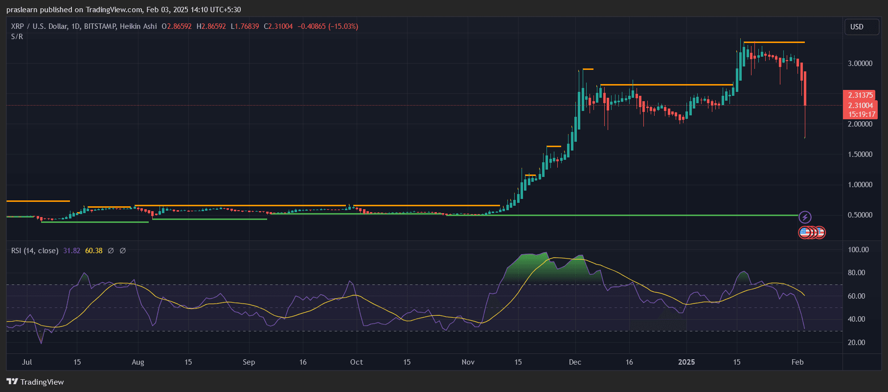 XRP价格会崩盘至$0吗？ image 0