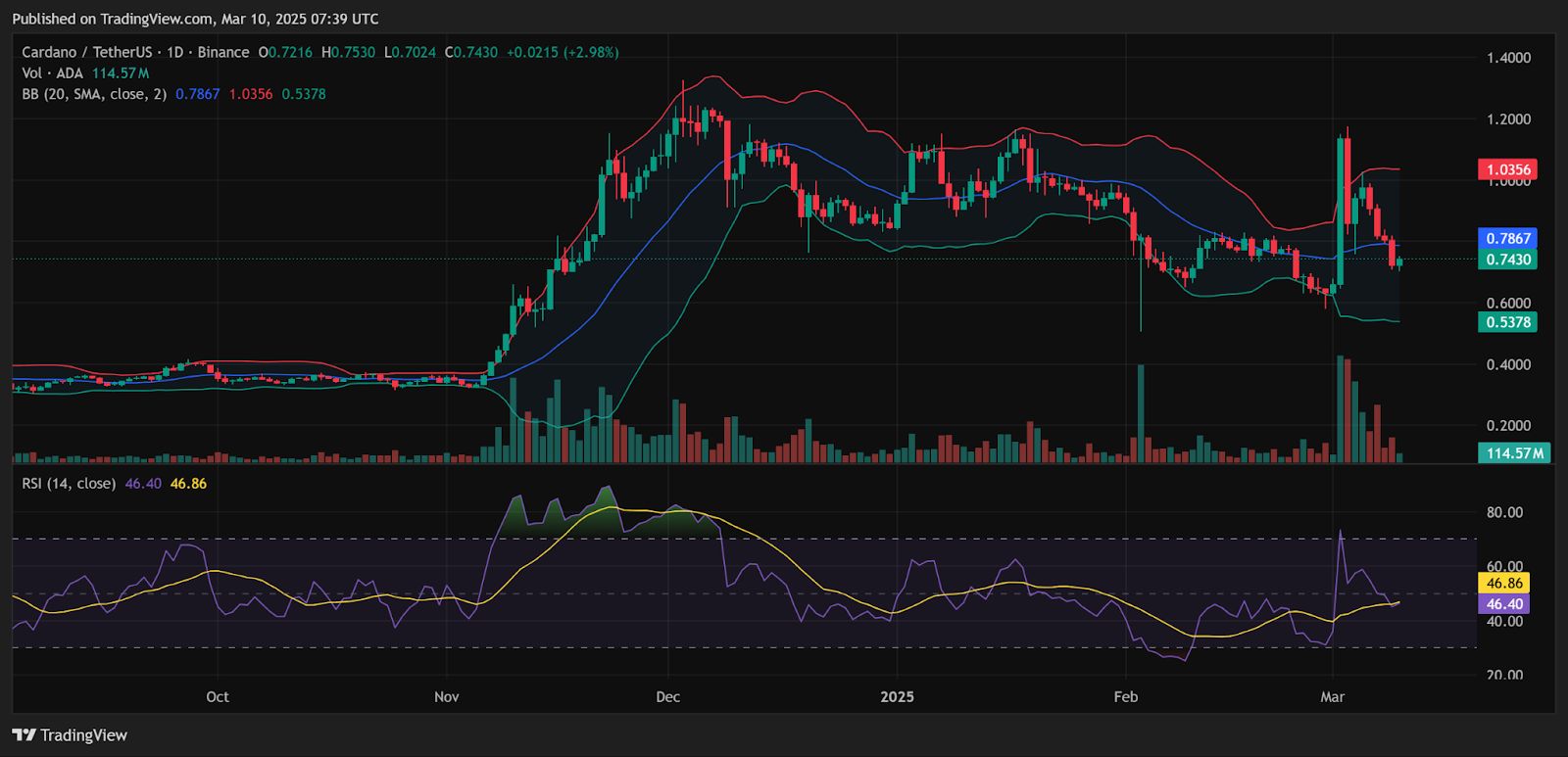 Analyse des prix Cardano (ADA) : 25 % Crash Deep Dive – Prévision de prix experte : Rebond de 10 $ possible malgré une tendance baissière image 3