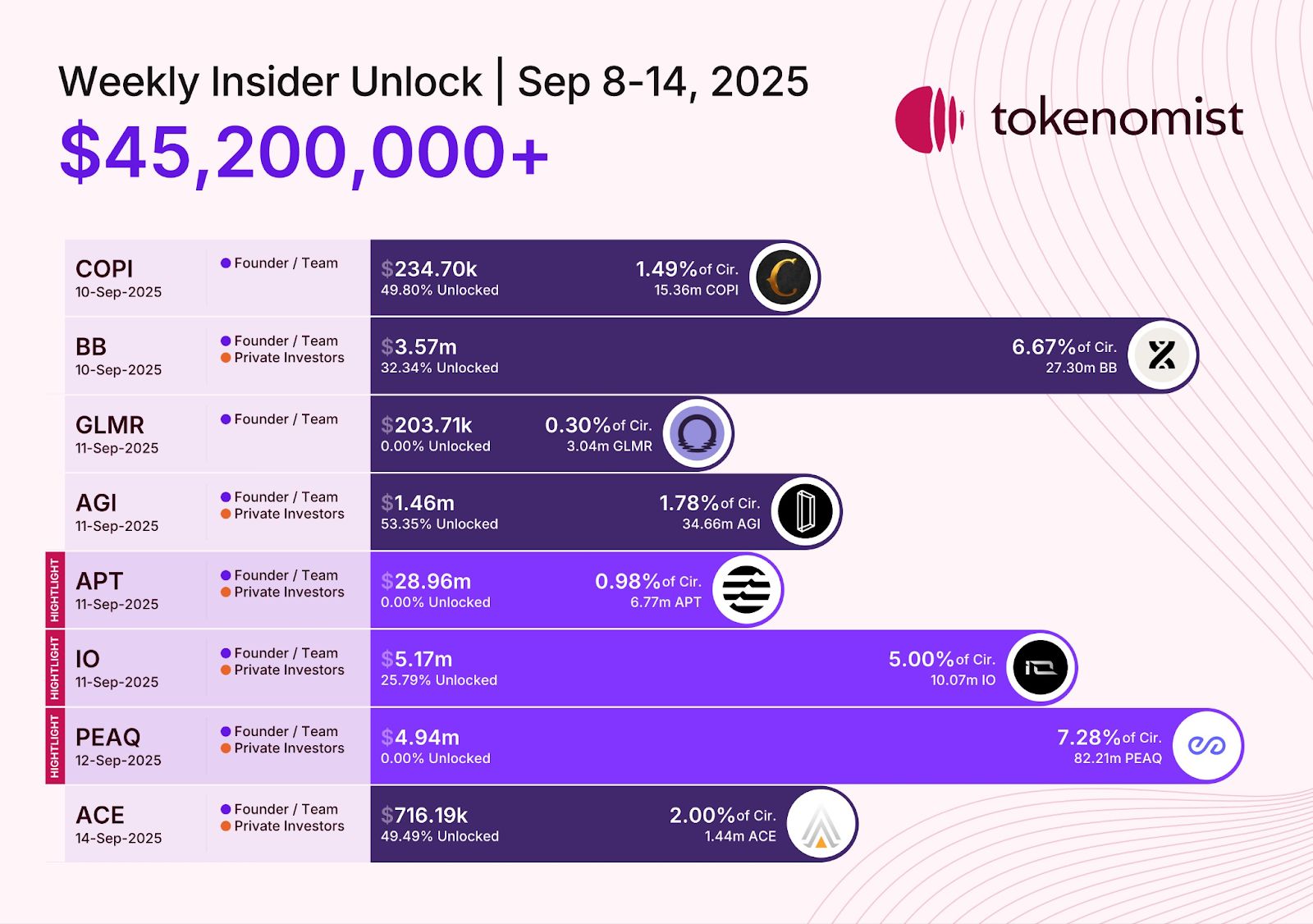Über 45 Millionen US-Dollar an Insider-Token-Freischaltungen, die vom 8. bis 14. September auf den Markt kommen sollen image 1