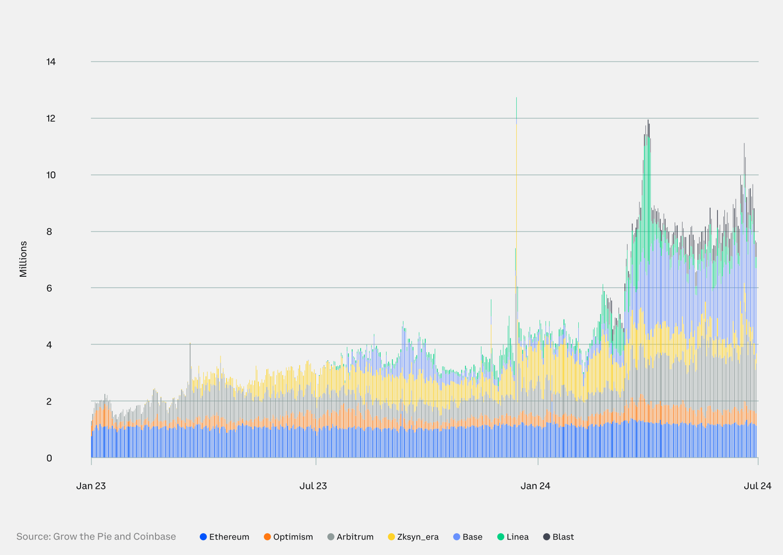 Ethereum and L2 blockchains see 127% rise in daily active addresses image 1