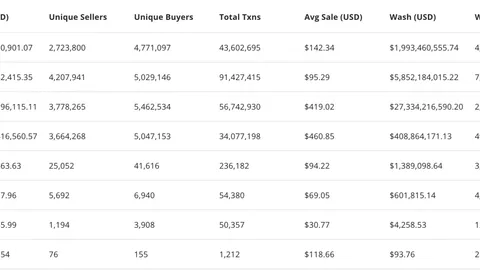 NFTs see massive drop in trading volume this quarter
