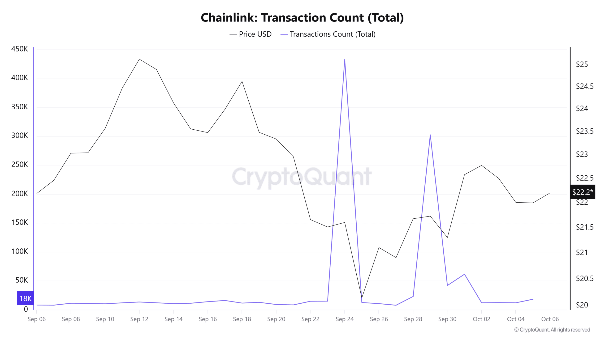 Chainlink May Face Further Losses After Whale Sells $15.5M as On-Chain Activity Declines image 5