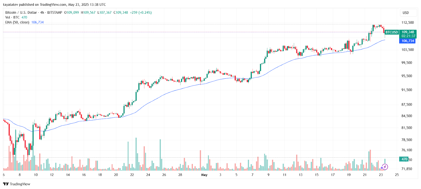 Биткоин упал ниже $109 тыс. после того, как Трамп ввел 50% пошлину в ЕС image 1