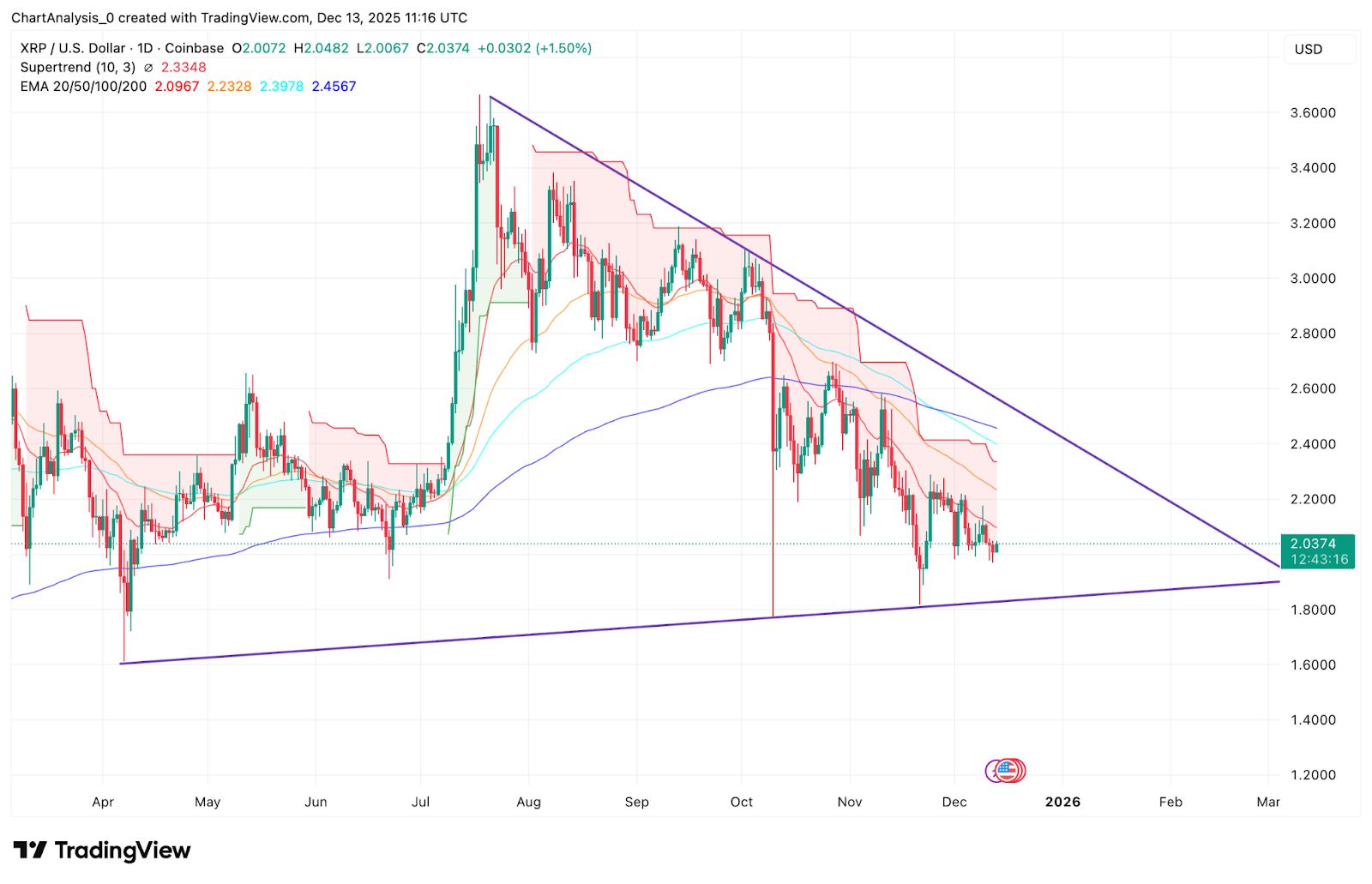 Predicción de precio XRP: La demanda de ETF crece, pero la acción del precio sigue favoreciendo a los vendedores image 0