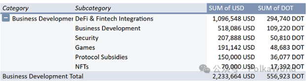 Polkadot 2025 年第二季度國庫報告：花費 2,760 萬美元，還剩 1.06 億美元！ image 20