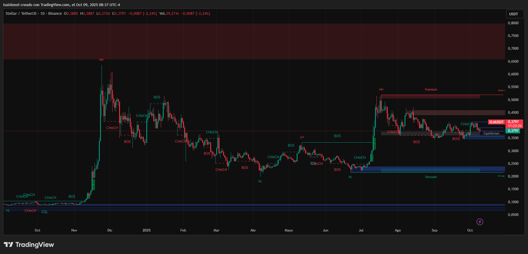 XLM se estabiliza en medio de una macro reacumulación, apoyada por una fuerte acumulación en la cadena cerca de $0,34