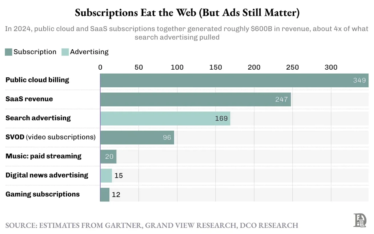 从「订阅地狱」到精准付费:一部互联网定价模式的变迁史 image 1