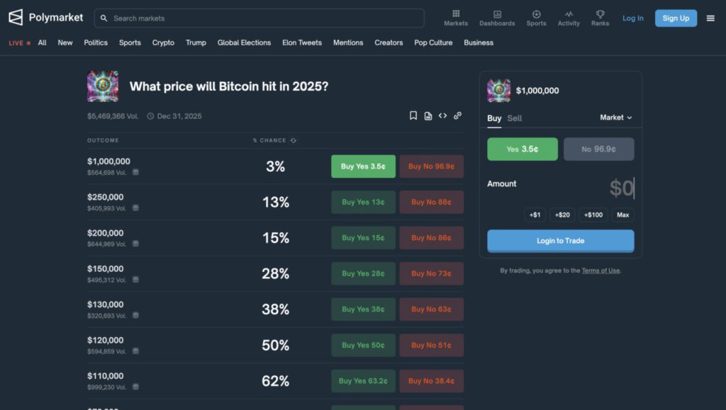 Bitcoin Bisa ke $1 Juta di 2025? Polymarket Bocorkan Prediksi Soal Harga BTC! image 0