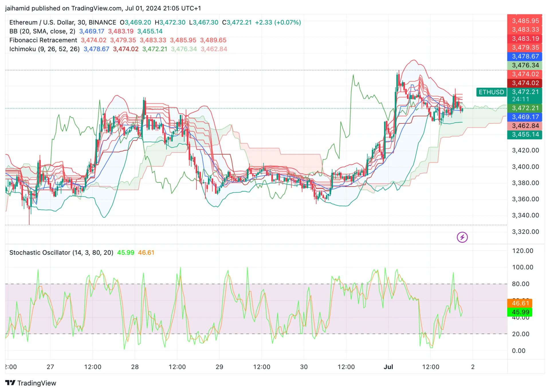 What’s behind today’s Ethereum rally? image 1