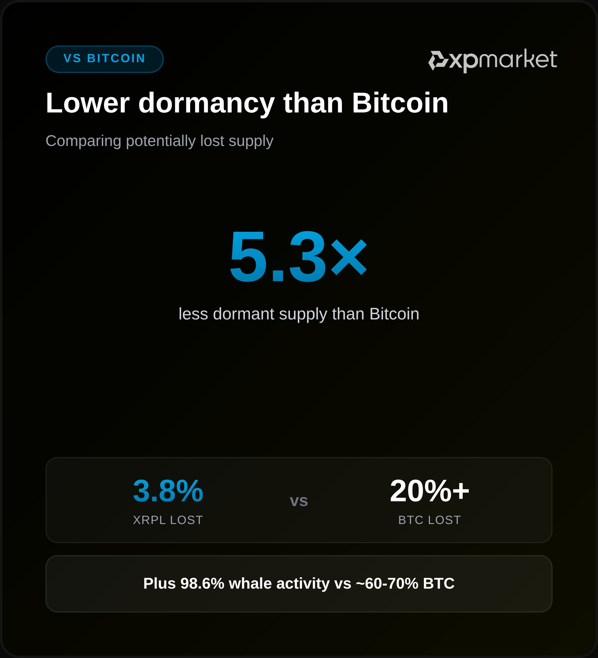XRP Has a Lower Dormancy Rate than Bitcoin and Ethereum: Report image 0
