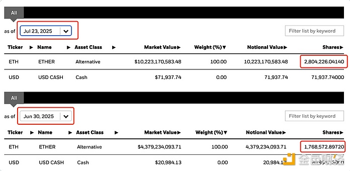 贝莱德7月已增持超100万枚ETH